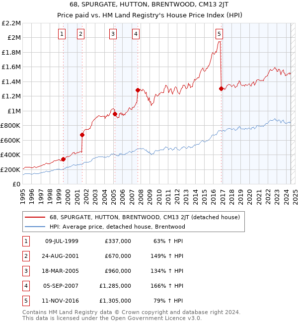 68, SPURGATE, HUTTON, BRENTWOOD, CM13 2JT: Price paid vs HM Land Registry's House Price Index