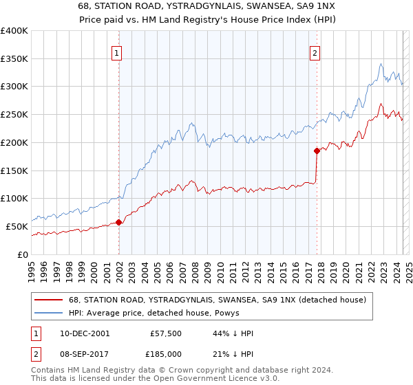 68, STATION ROAD, YSTRADGYNLAIS, SWANSEA, SA9 1NX: Price paid vs HM Land Registry's House Price Index