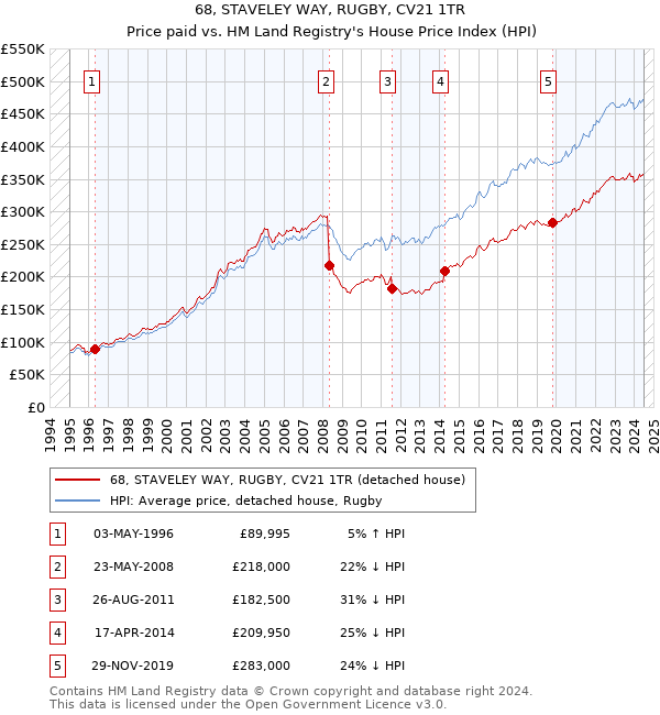 68, STAVELEY WAY, RUGBY, CV21 1TR: Price paid vs HM Land Registry's House Price Index