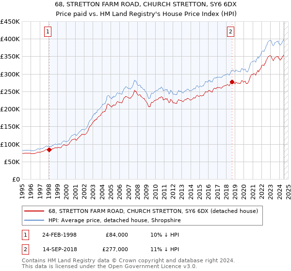 68, STRETTON FARM ROAD, CHURCH STRETTON, SY6 6DX: Price paid vs HM Land Registry's House Price Index