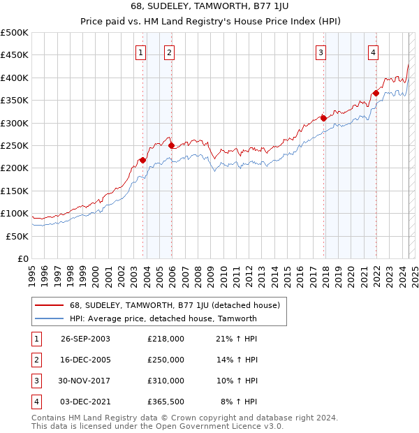 68, SUDELEY, TAMWORTH, B77 1JU: Price paid vs HM Land Registry's House Price Index