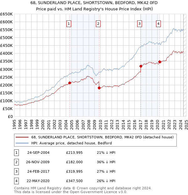 68, SUNDERLAND PLACE, SHORTSTOWN, BEDFORD, MK42 0FD: Price paid vs HM Land Registry's House Price Index