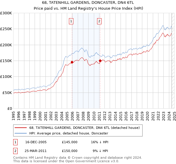 68, TATENHILL GARDENS, DONCASTER, DN4 6TL: Price paid vs HM Land Registry's House Price Index