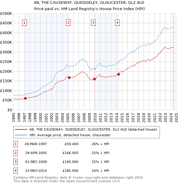 68, THE CAUSEWAY, QUEDGELEY, GLOUCESTER, GL2 4LD: Price paid vs HM Land Registry's House Price Index