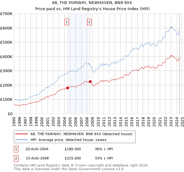 68, THE FAIRWAY, NEWHAVEN, BN9 9XX: Price paid vs HM Land Registry's House Price Index