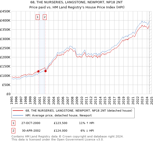 68, THE NURSERIES, LANGSTONE, NEWPORT, NP18 2NT: Price paid vs HM Land Registry's House Price Index