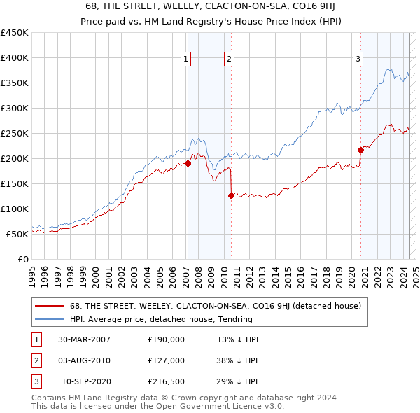 68, THE STREET, WEELEY, CLACTON-ON-SEA, CO16 9HJ: Price paid vs HM Land Registry's House Price Index