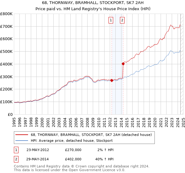 68, THORNWAY, BRAMHALL, STOCKPORT, SK7 2AH: Price paid vs HM Land Registry's House Price Index