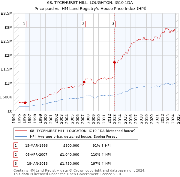 68, TYCEHURST HILL, LOUGHTON, IG10 1DA: Price paid vs HM Land Registry's House Price Index