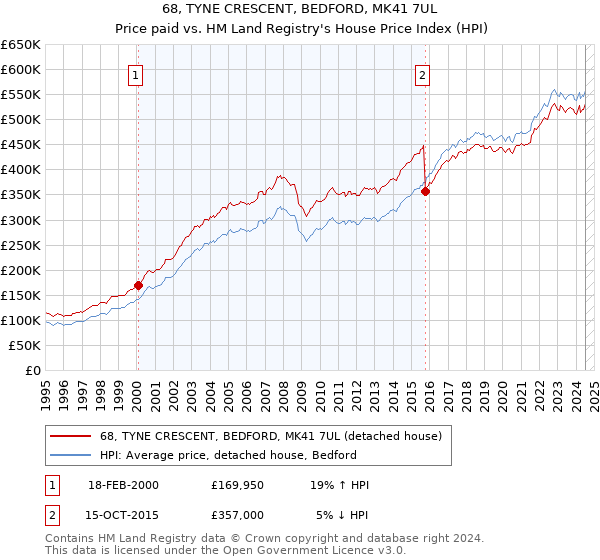 68, TYNE CRESCENT, BEDFORD, MK41 7UL: Price paid vs HM Land Registry's House Price Index