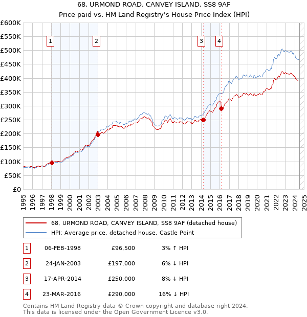 68, URMOND ROAD, CANVEY ISLAND, SS8 9AF: Price paid vs HM Land Registry's House Price Index