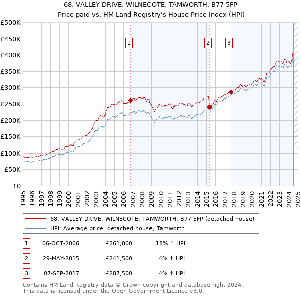 68, VALLEY DRIVE, WILNECOTE, TAMWORTH, B77 5FP: Price paid vs HM Land Registry's House Price Index