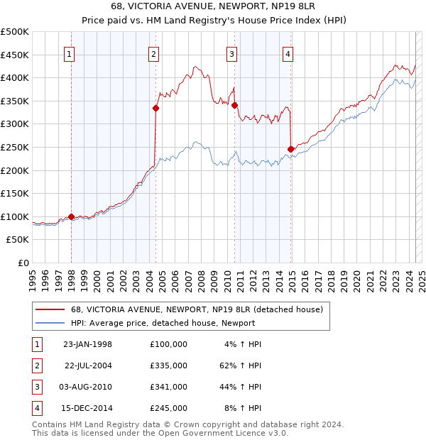 68, VICTORIA AVENUE, NEWPORT, NP19 8LR: Price paid vs HM Land Registry's House Price Index