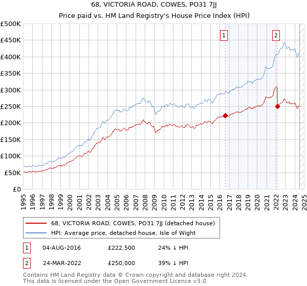 68, VICTORIA ROAD, COWES, PO31 7JJ: Price paid vs HM Land Registry's House Price Index