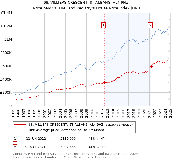 68, VILLIERS CRESCENT, ST ALBANS, AL4 9HZ: Price paid vs HM Land Registry's House Price Index