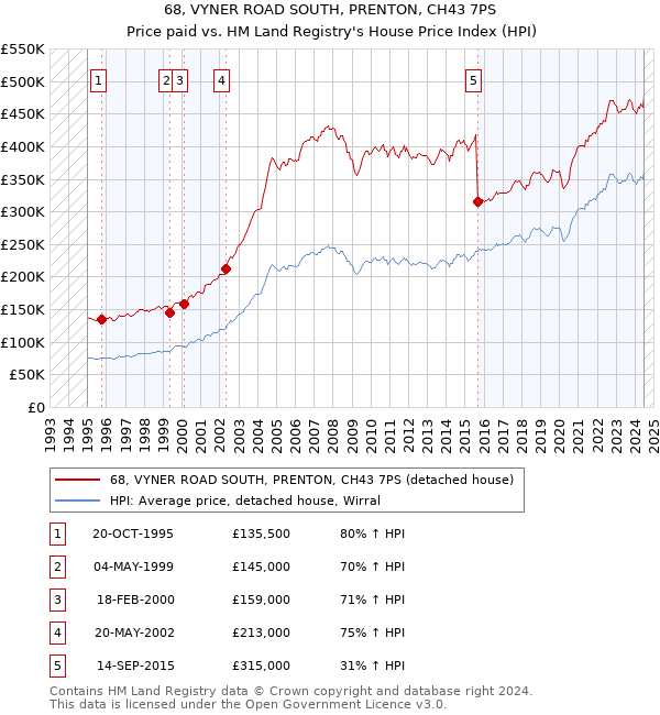 68, VYNER ROAD SOUTH, PRENTON, CH43 7PS: Price paid vs HM Land Registry's House Price Index