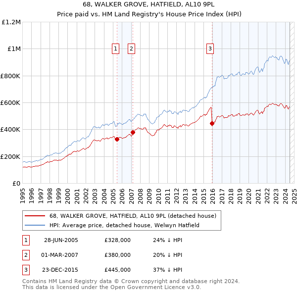 68, WALKER GROVE, HATFIELD, AL10 9PL: Price paid vs HM Land Registry's House Price Index