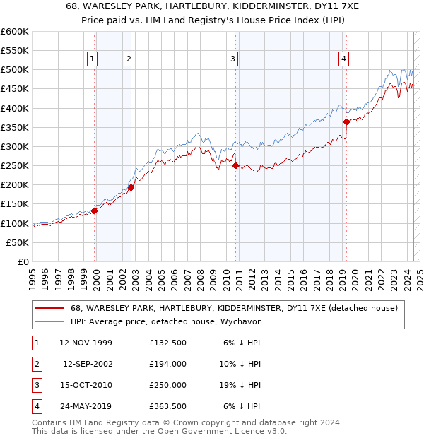 68, WARESLEY PARK, HARTLEBURY, KIDDERMINSTER, DY11 7XE: Price paid vs HM Land Registry's House Price Index