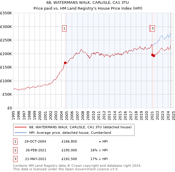 68, WATERMANS WALK, CARLISLE, CA1 3TU: Price paid vs HM Land Registry's House Price Index