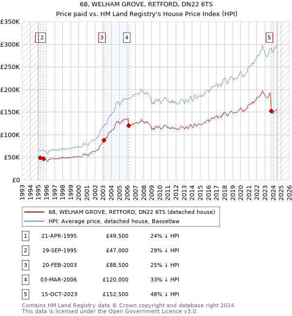 68, WELHAM GROVE, RETFORD, DN22 6TS: Price paid vs HM Land Registry's House Price Index