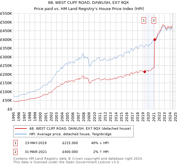 68, WEST CLIFF ROAD, DAWLISH, EX7 9QX: Price paid vs HM Land Registry's House Price Index