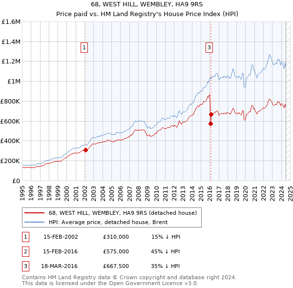 68, WEST HILL, WEMBLEY, HA9 9RS: Price paid vs HM Land Registry's House Price Index