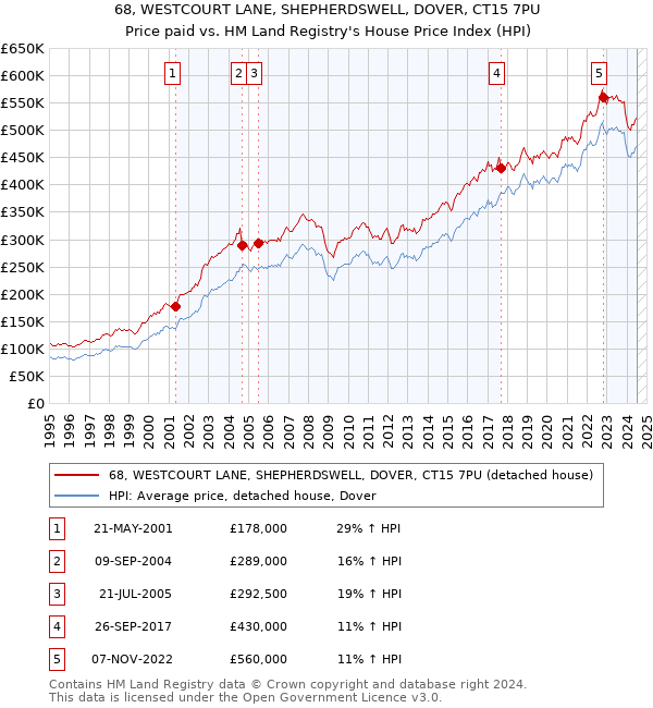 68, WESTCOURT LANE, SHEPHERDSWELL, DOVER, CT15 7PU: Price paid vs HM Land Registry's House Price Index