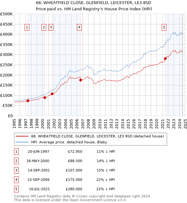 68, WHEATFIELD CLOSE, GLENFIELD, LEICESTER, LE3 8SD: Price paid vs HM Land Registry's House Price Index