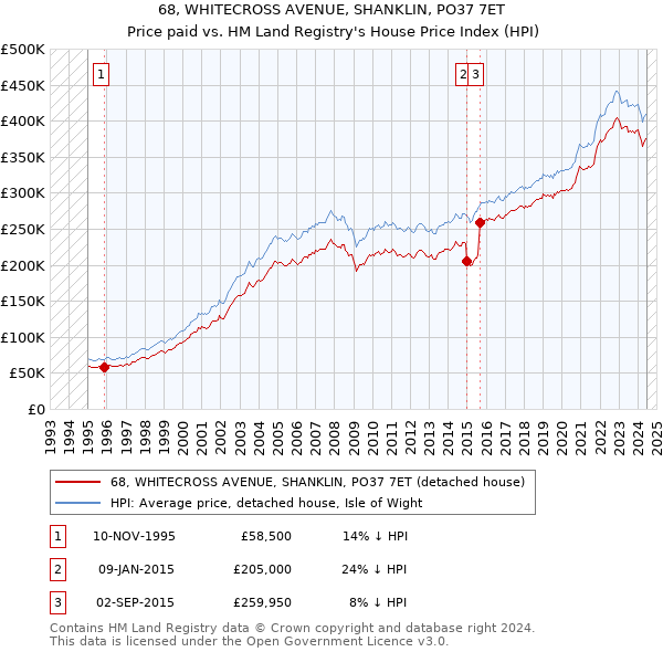 68, WHITECROSS AVENUE, SHANKLIN, PO37 7ET: Price paid vs HM Land Registry's House Price Index