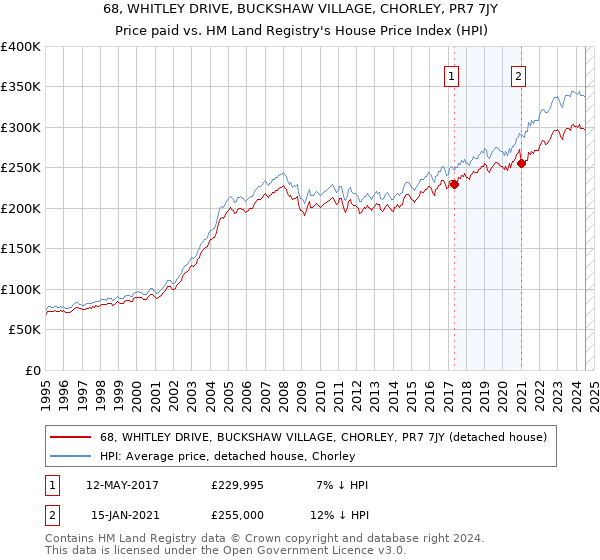 68, WHITLEY DRIVE, BUCKSHAW VILLAGE, CHORLEY, PR7 7JY: Price paid vs HM Land Registry's House Price Index