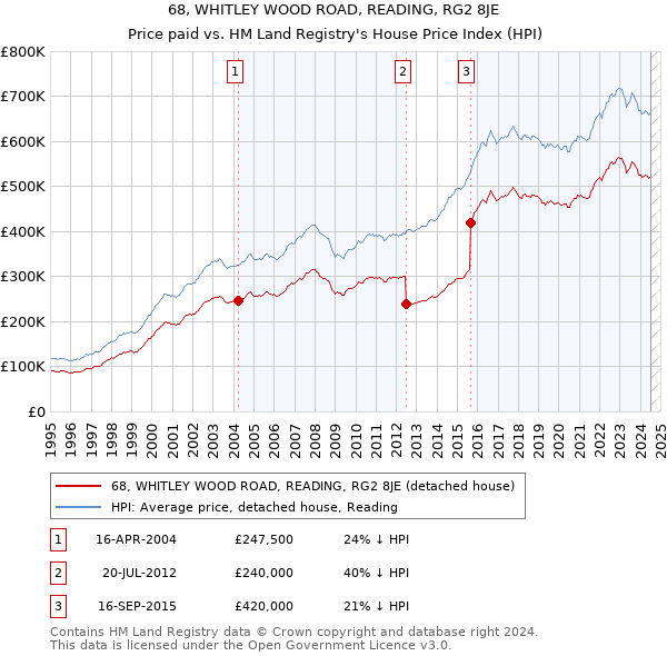 68, WHITLEY WOOD ROAD, READING, RG2 8JE: Price paid vs HM Land Registry's House Price Index