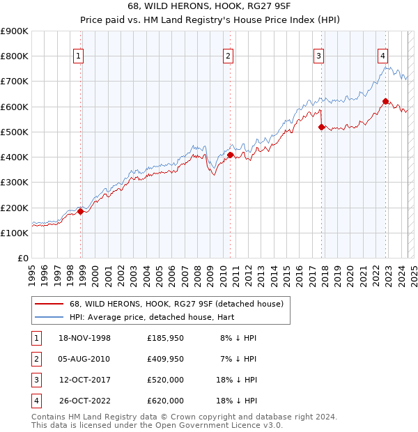 68, WILD HERONS, HOOK, RG27 9SF: Price paid vs HM Land Registry's House Price Index