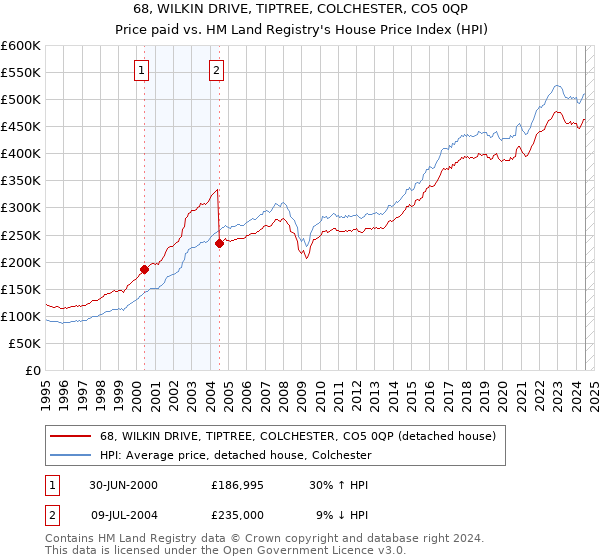 68, WILKIN DRIVE, TIPTREE, COLCHESTER, CO5 0QP: Price paid vs HM Land Registry's House Price Index