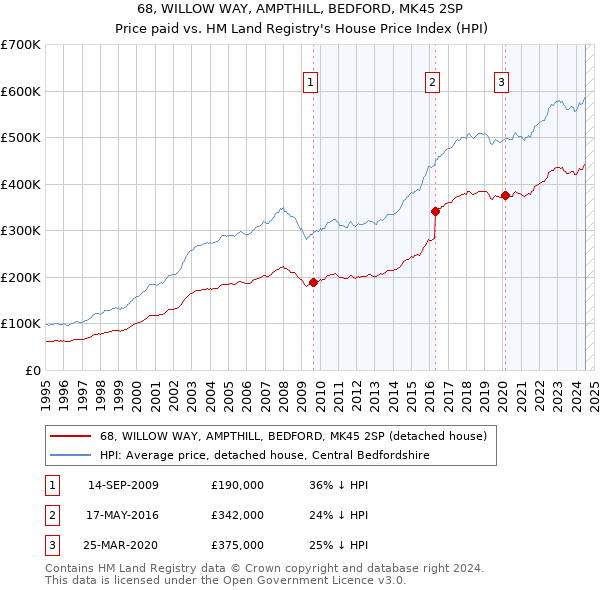 68, WILLOW WAY, AMPTHILL, BEDFORD, MK45 2SP: Price paid vs HM Land Registry's House Price Index