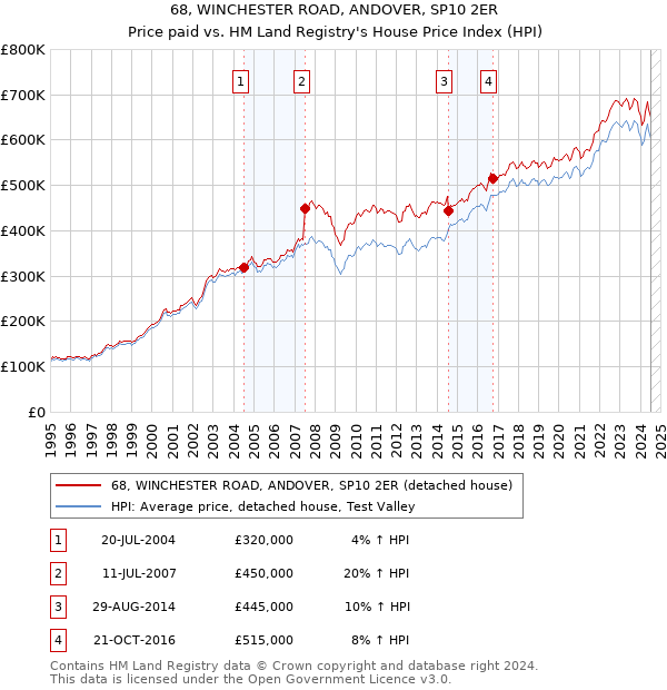 68, WINCHESTER ROAD, ANDOVER, SP10 2ER: Price paid vs HM Land Registry's House Price Index