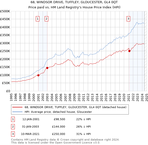 68, WINDSOR DRIVE, TUFFLEY, GLOUCESTER, GL4 0QT: Price paid vs HM Land Registry's House Price Index