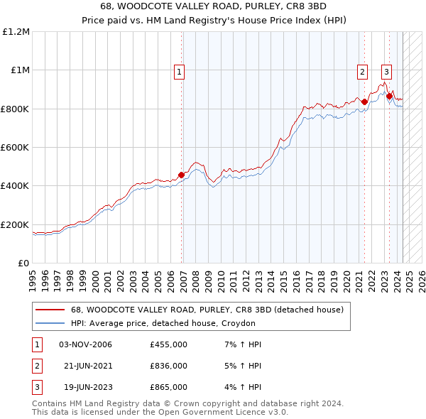 68, WOODCOTE VALLEY ROAD, PURLEY, CR8 3BD: Price paid vs HM Land Registry's House Price Index