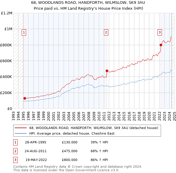 68, WOODLANDS ROAD, HANDFORTH, WILMSLOW, SK9 3AU: Price paid vs HM Land Registry's House Price Index