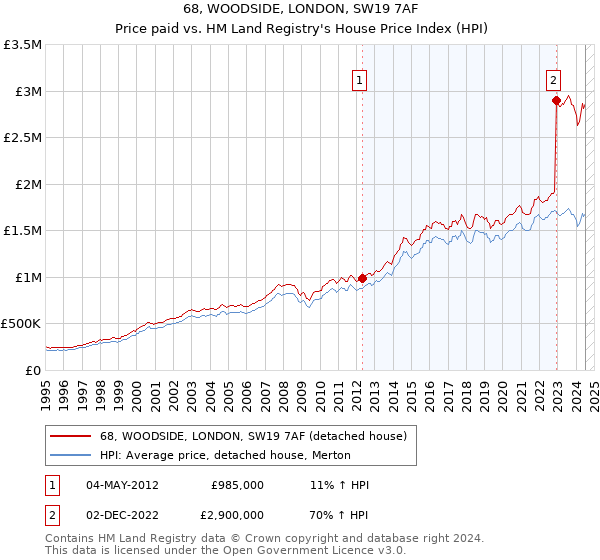 68, WOODSIDE, LONDON, SW19 7AF: Price paid vs HM Land Registry's House Price Index