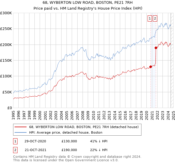 68, WYBERTON LOW ROAD, BOSTON, PE21 7RH: Price paid vs HM Land Registry's House Price Index