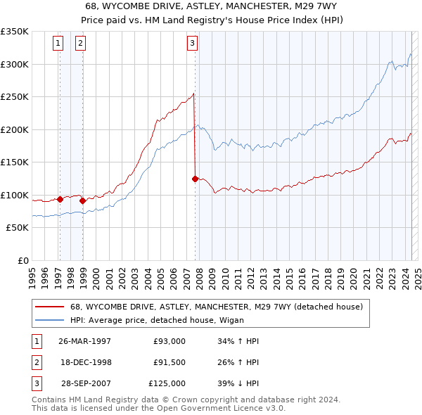 68, WYCOMBE DRIVE, ASTLEY, MANCHESTER, M29 7WY: Price paid vs HM Land Registry's House Price Index