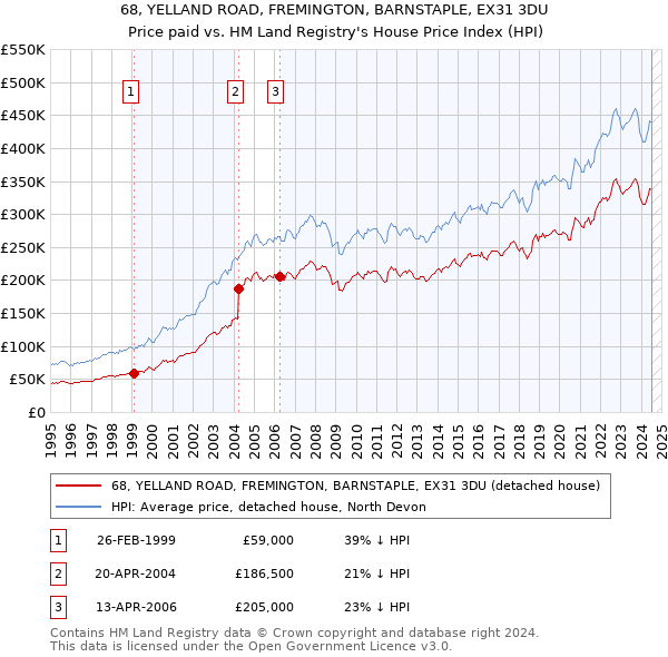 68, YELLAND ROAD, FREMINGTON, BARNSTAPLE, EX31 3DU: Price paid vs HM Land Registry's House Price Index