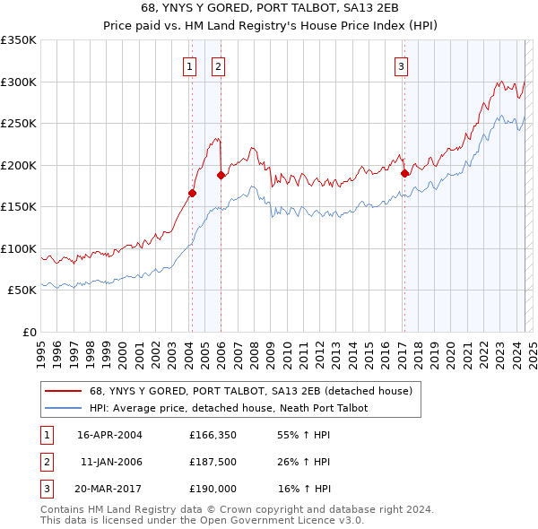 68, YNYS Y GORED, PORT TALBOT, SA13 2EB: Price paid vs HM Land Registry's House Price Index