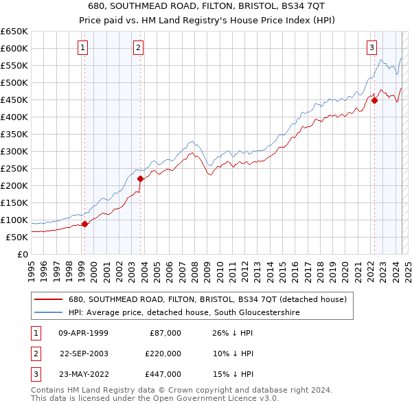 680, SOUTHMEAD ROAD, FILTON, BRISTOL, BS34 7QT: Price paid vs HM Land Registry's House Price Index