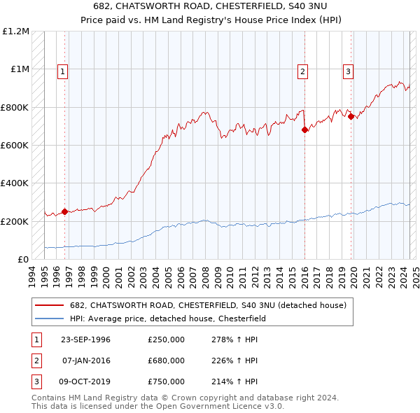 682, CHATSWORTH ROAD, CHESTERFIELD, S40 3NU: Price paid vs HM Land Registry's House Price Index