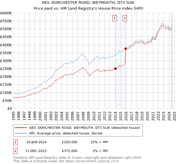 683, DORCHESTER ROAD, WEYMOUTH, DT3 5LW: Price paid vs HM Land Registry's House Price Index