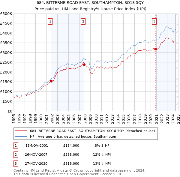 684, BITTERNE ROAD EAST, SOUTHAMPTON, SO18 5QY: Price paid vs HM Land Registry's House Price Index