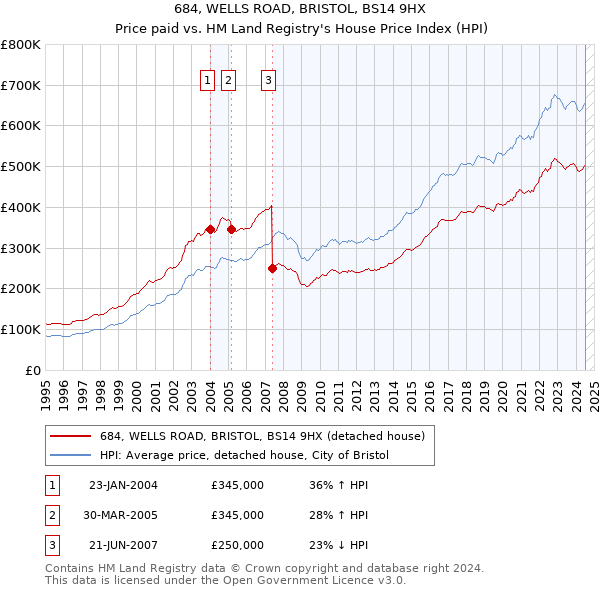 684, WELLS ROAD, BRISTOL, BS14 9HX: Price paid vs HM Land Registry's House Price Index