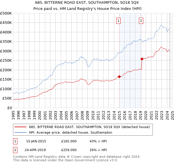 685, BITTERNE ROAD EAST, SOUTHAMPTON, SO18 5QX: Price paid vs HM Land Registry's House Price Index