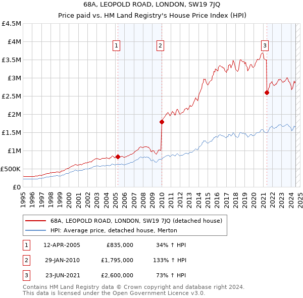 68A, LEOPOLD ROAD, LONDON, SW19 7JQ: Price paid vs HM Land Registry's House Price Index